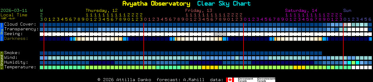 Current forecast for Avyatha Observatory Clear Sky Chart