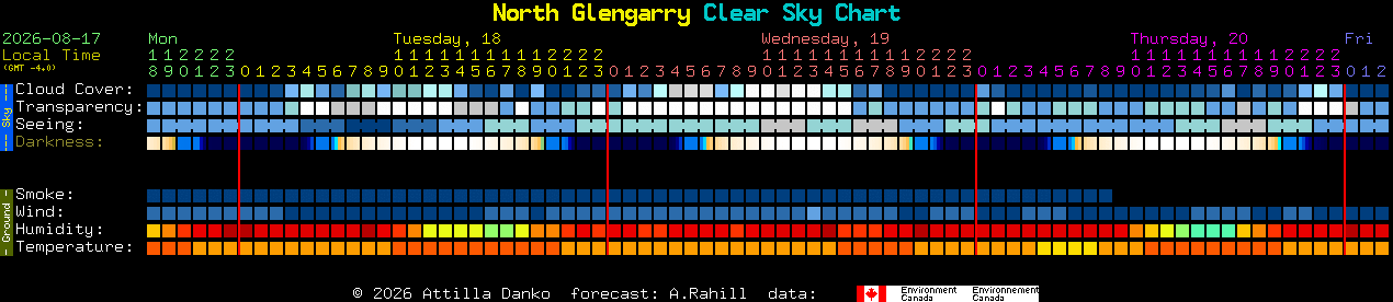 Current forecast for North Glengarry Clear Sky Chart