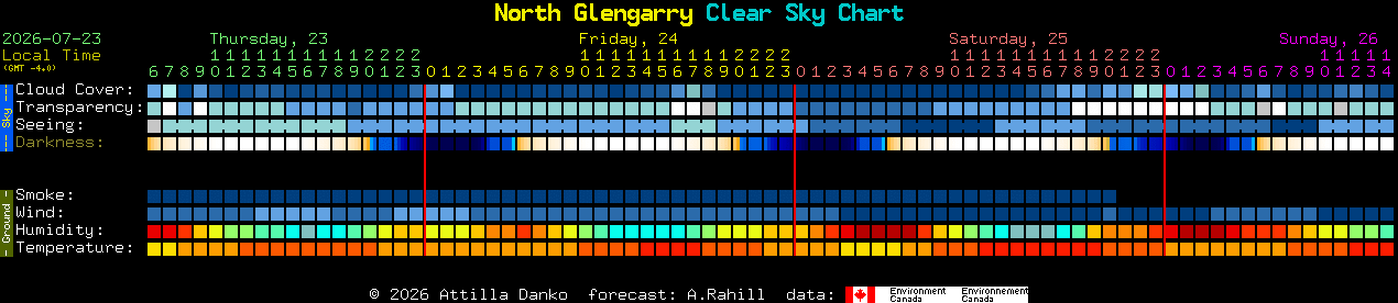 Current forecast for North Glengarry Clear Sky Chart
