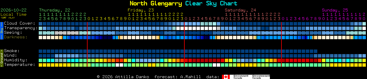 Current forecast for North Glengarry Clear Sky Chart