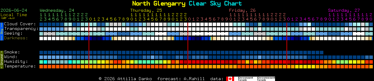 Current forecast for North Glengarry Clear Sky Chart