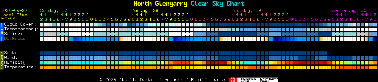 Current forecast for North Glengarry Clear Sky Chart