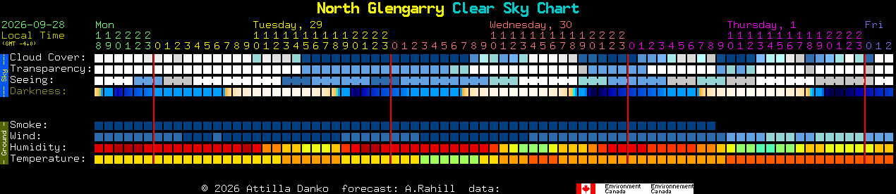 Current forecast for North Glengarry Clear Sky Chart