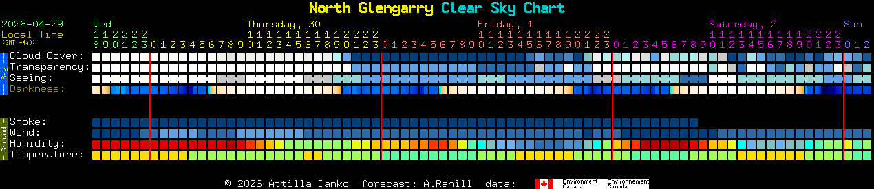 Current forecast for North Glengarry Clear Sky Chart