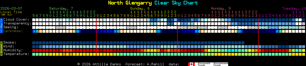 Current forecast for North Glengarry Clear Sky Chart