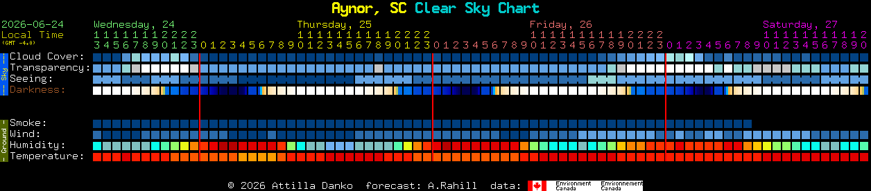 Current forecast for Aynor, SC Clear Sky Chart