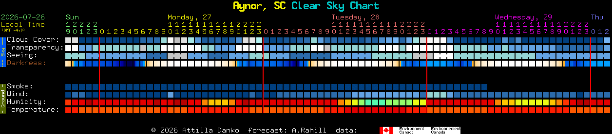 Current forecast for Aynor, SC Clear Sky Chart