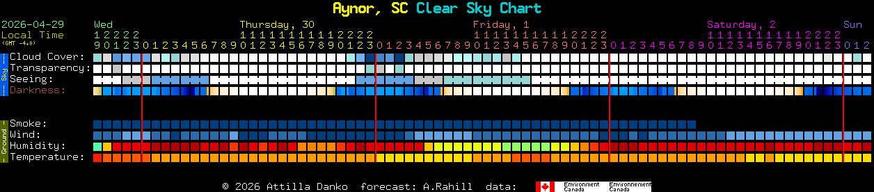 Current forecast for Aynor, SC Clear Sky Chart