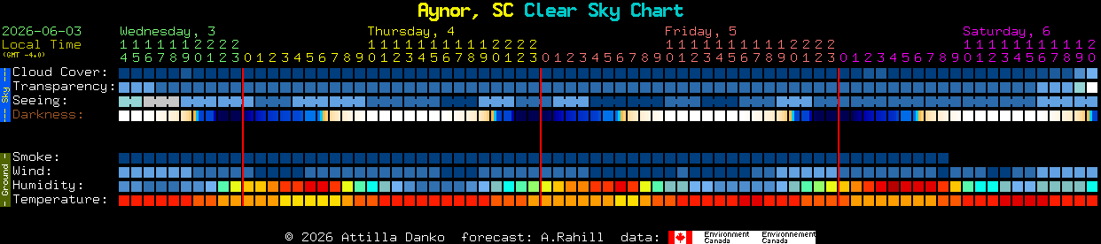 Current forecast for Aynor, SC Clear Sky Chart