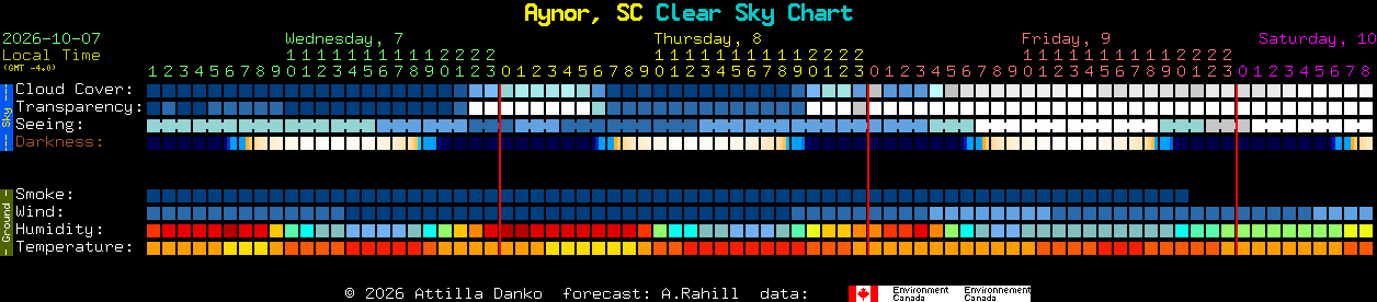 Current forecast for Aynor, SC Clear Sky Chart