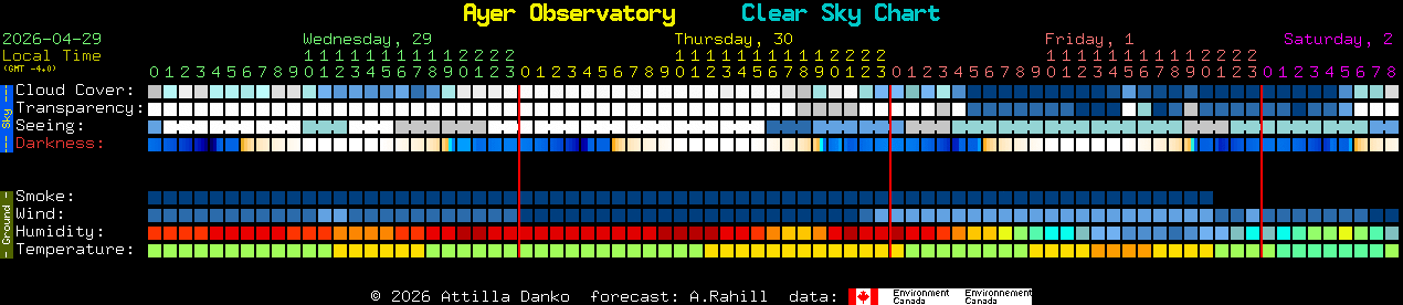 Current forecast for Ayer Observatory Clear Sky Chart