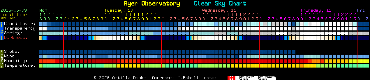 Current forecast for Ayer Observatory Clear Sky Chart