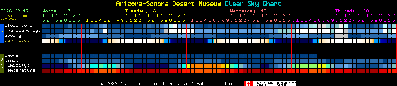 Current forecast for Arizona-Sonora Desert Museum Clear Sky Chart
