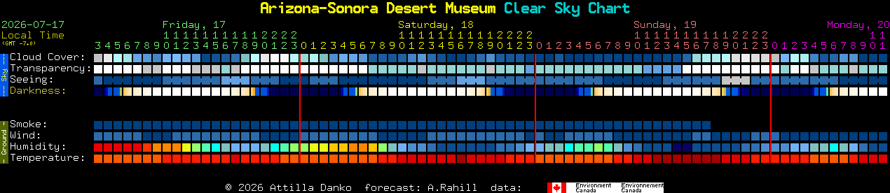 Current forecast for Arizona-Sonora Desert Museum Clear Sky Chart