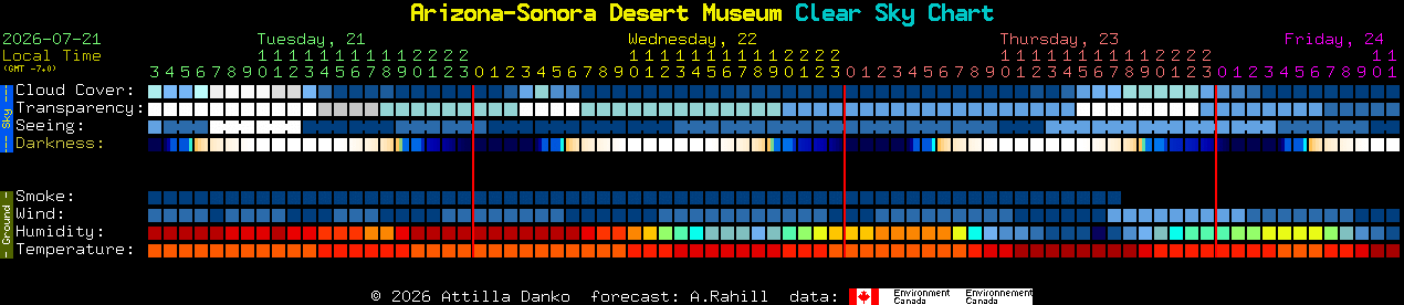 Current forecast for Arizona-Sonora Desert Museum Clear Sky Chart