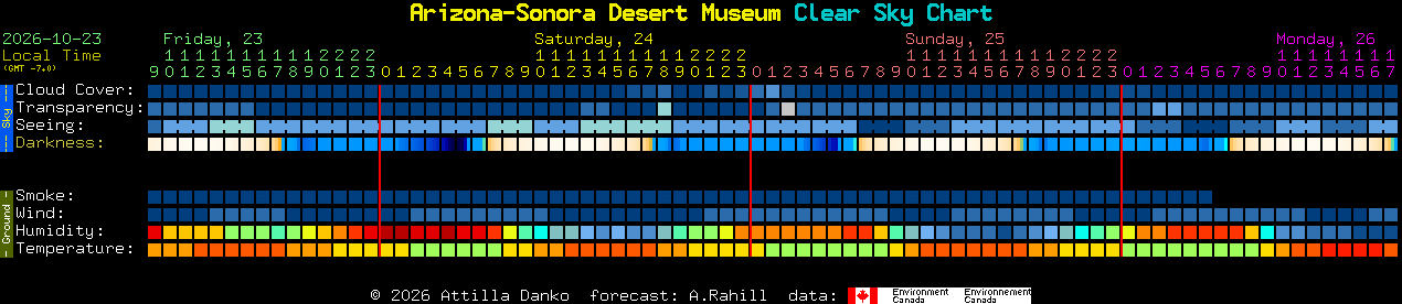 Current forecast for Arizona-Sonora Desert Museum Clear Sky Chart