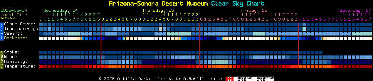 Current forecast for Arizona-Sonora Desert Museum Clear Sky Chart