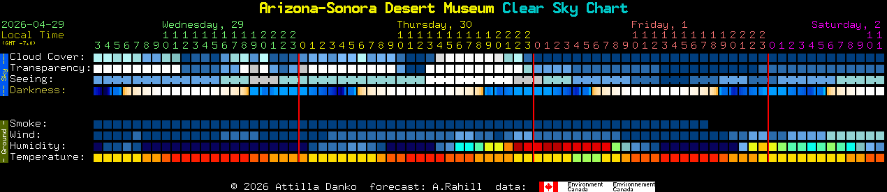 Current forecast for Arizona-Sonora Desert Museum Clear Sky Chart