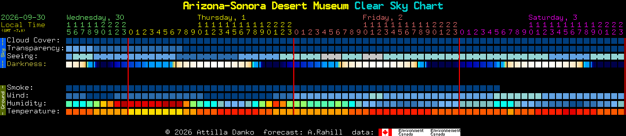 Current forecast for Arizona-Sonora Desert Museum Clear Sky Chart