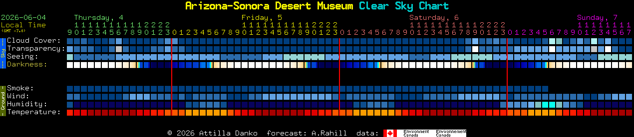Current forecast for Arizona-Sonora Desert Museum Clear Sky Chart