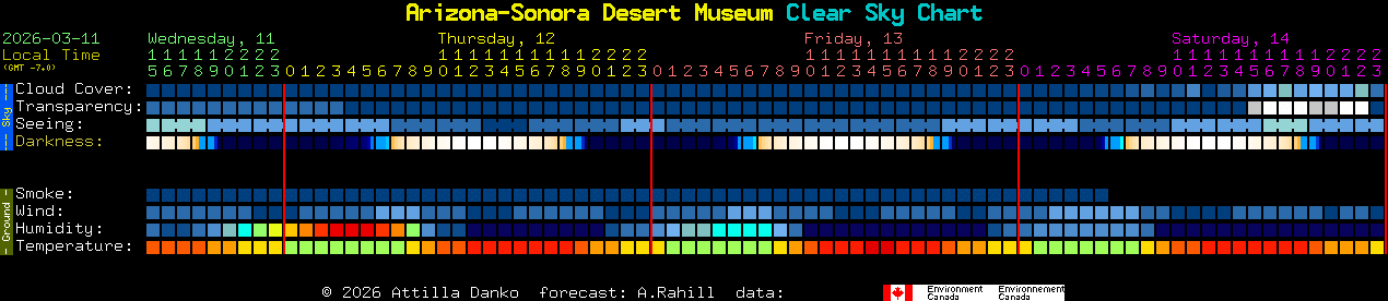 Current forecast for Arizona-Sonora Desert Museum Clear Sky Chart
