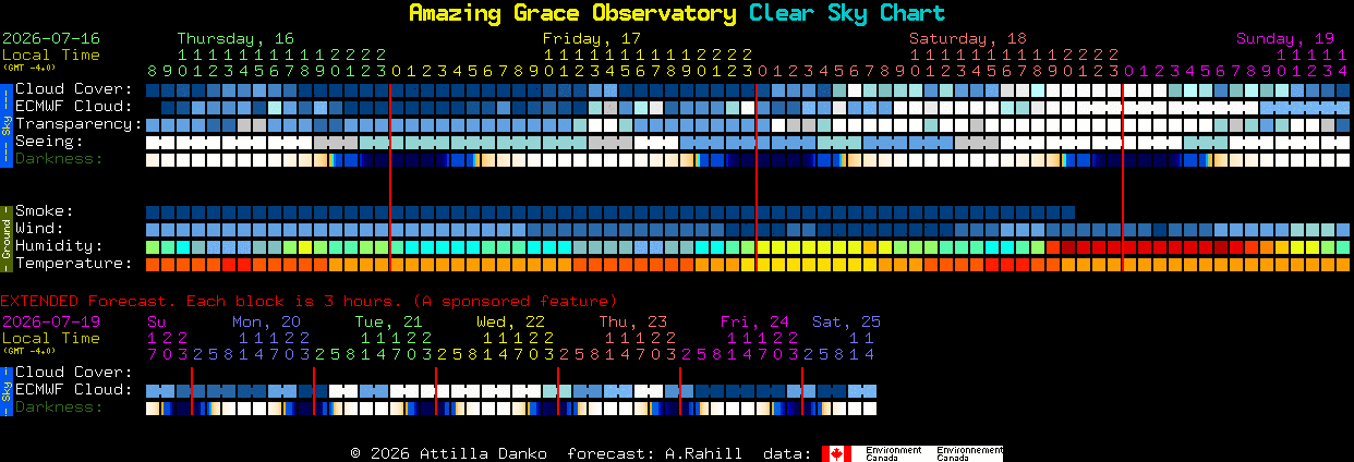 Current forecast for Amazing Grace Observatory Clear Sky Chart