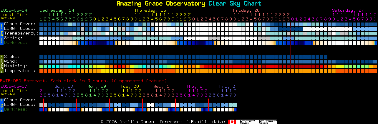 Current forecast for Amazing Grace Observatory Clear Sky Chart