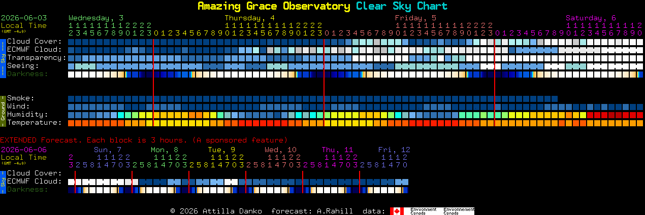 Current forecast for Amazing Grace Observatory Clear Sky Chart