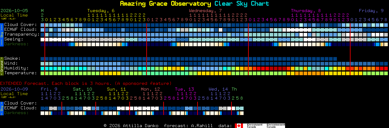 Current forecast for Amazing Grace Observatory Clear Sky Chart