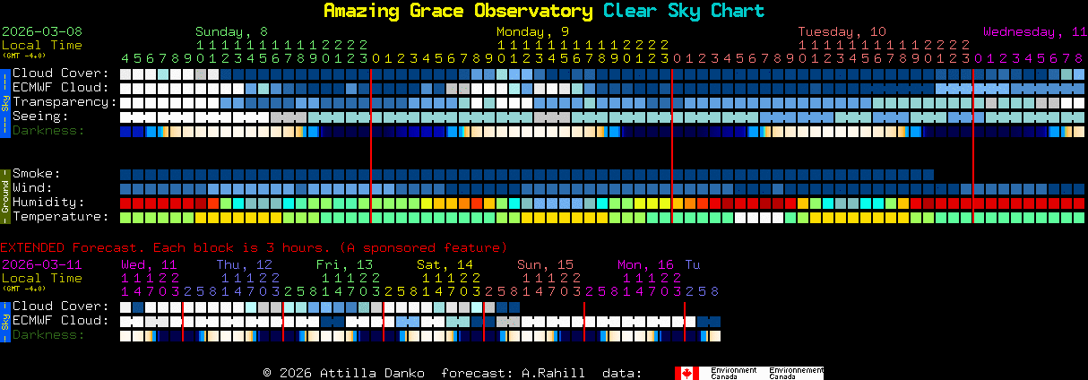 Current forecast for Amazing Grace Observatory Clear Sky Chart
