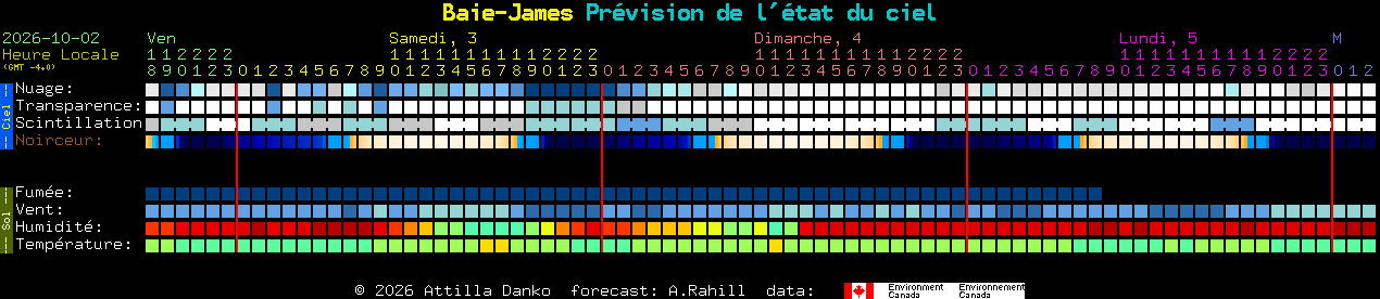 Current forecast for Baie-James Clear Sky Chart