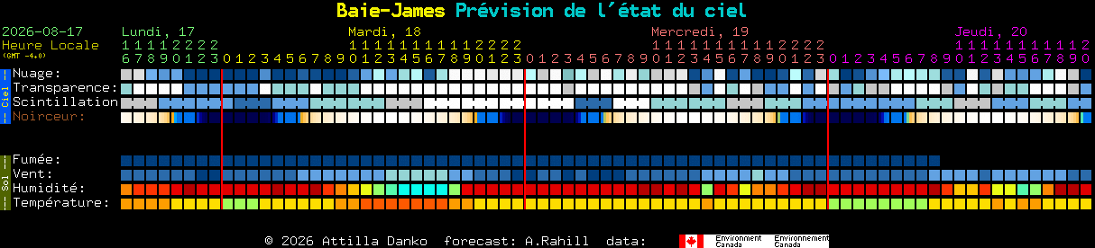 Current forecast for Baie-James Clear Sky Chart