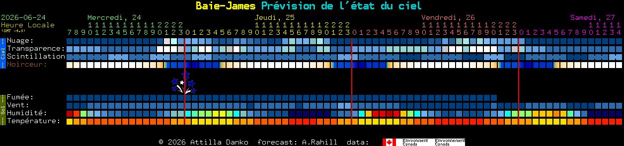 Current forecast for Baie-James Clear Sky Chart