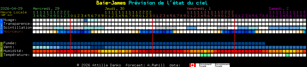 Current forecast for Baie-James Clear Sky Chart