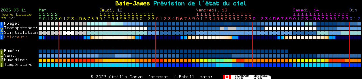 Current forecast for Baie-James Clear Sky Chart