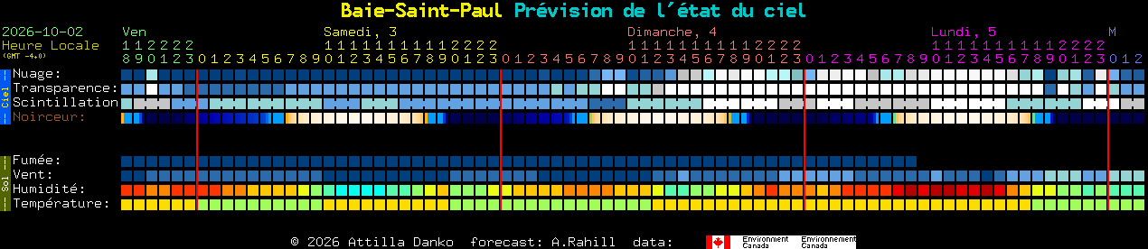 Current forecast for Baie-Saint-Paul Clear Sky Chart