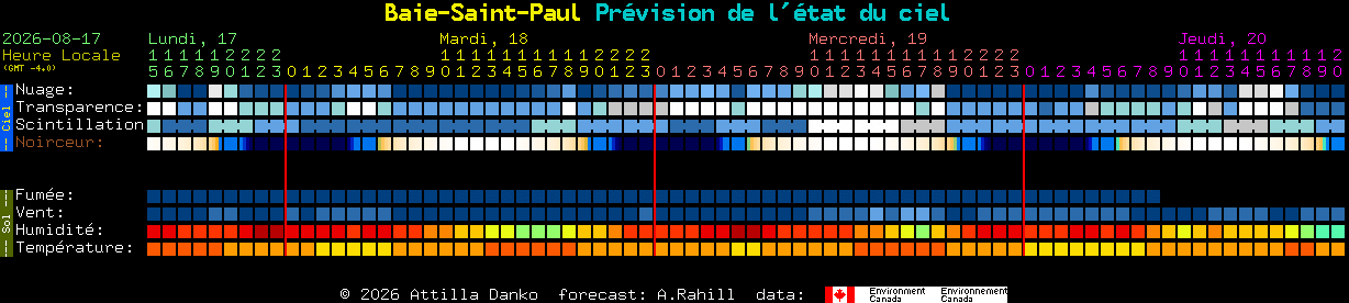 Current forecast for Baie-Saint-Paul Clear Sky Chart