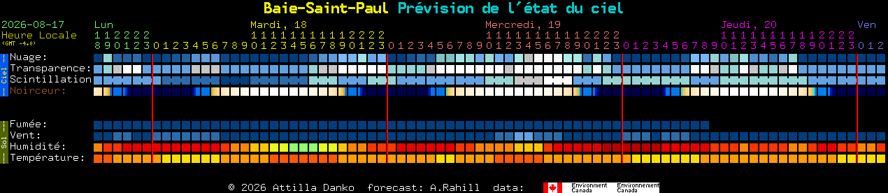 Current forecast for Baie-Saint-Paul Clear Sky Chart