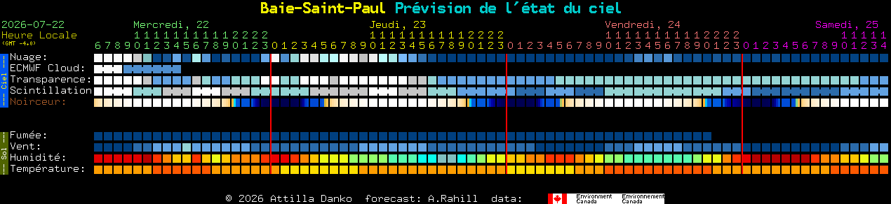 Current forecast for Baie-Saint-Paul Clear Sky Chart