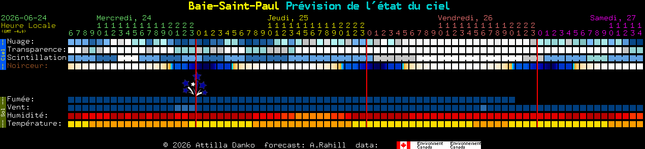 Current forecast for Baie-Saint-Paul Clear Sky Chart