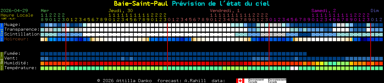 Current forecast for Baie-Saint-Paul Clear Sky Chart