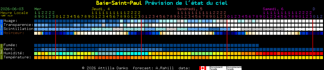 Current forecast for Baie-Saint-Paul Clear Sky Chart