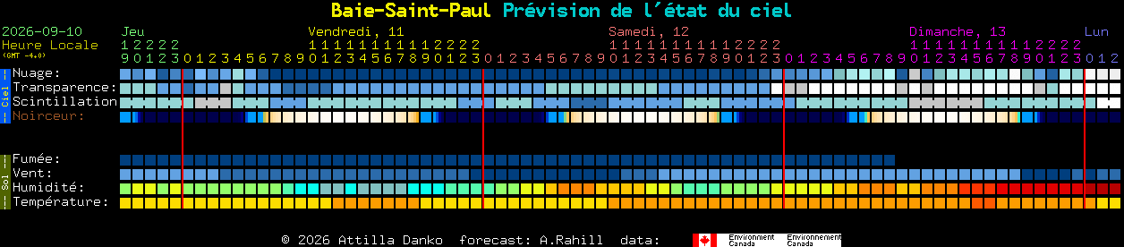 Current forecast for Baie-Saint-Paul Clear Sky Chart