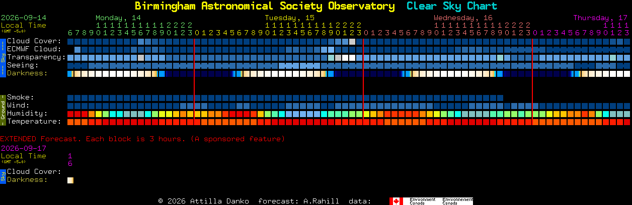 Current forecast for Birmingham Astronomical Society Observatory Clear Sky Chart