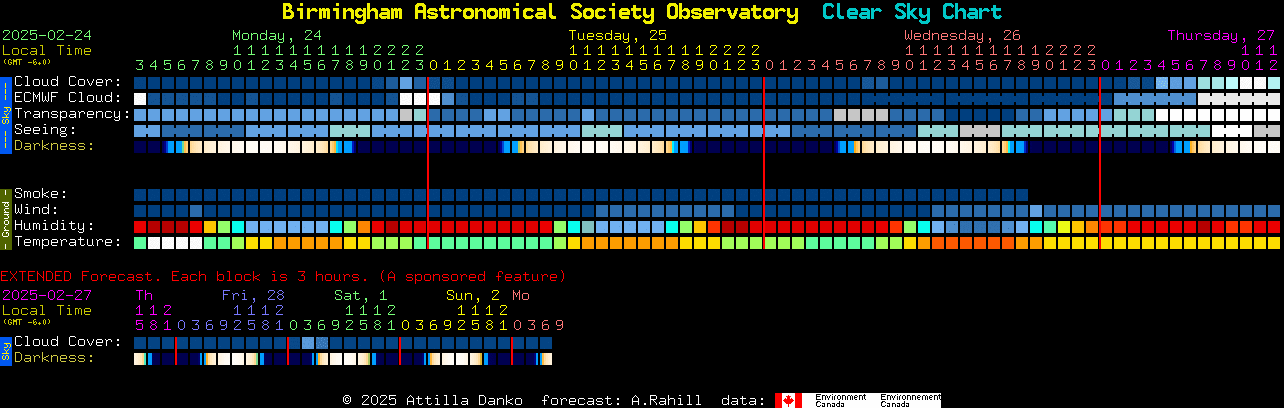 Current forecast for Birmingham Astronomical Society Observatory Clear Sky Chart