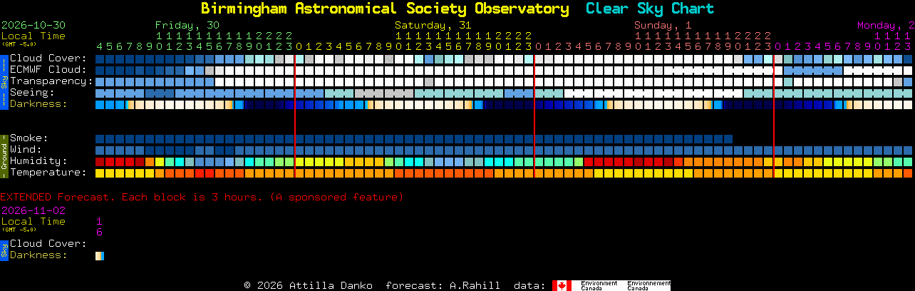 Current forecast for Birmingham Astronomical Society Observatory Clear Sky Chart