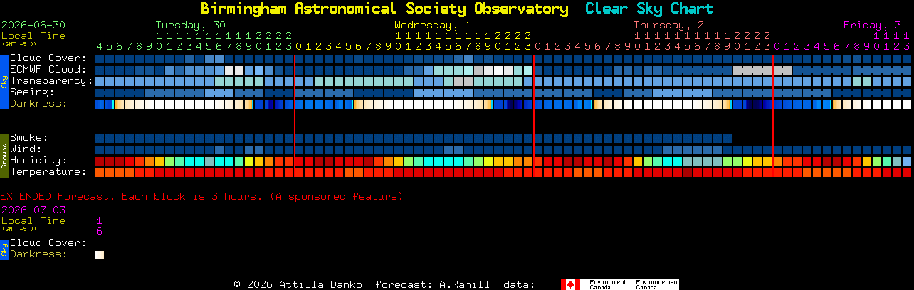 Current forecast for Birmingham Astronomical Society Observatory Clear Sky Chart