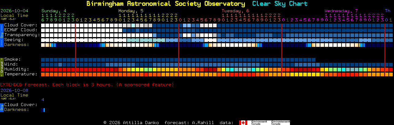 Current forecast for Birmingham Astronomical Society Observatory Clear Sky Chart