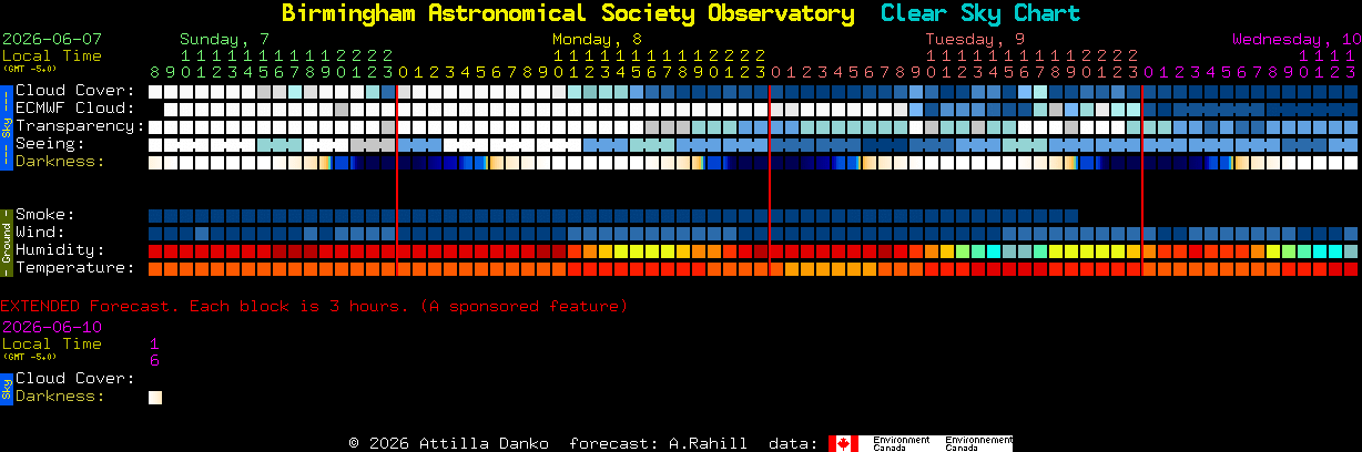 Current forecast for Birmingham Astronomical Society Observatory Clear Sky Chart
