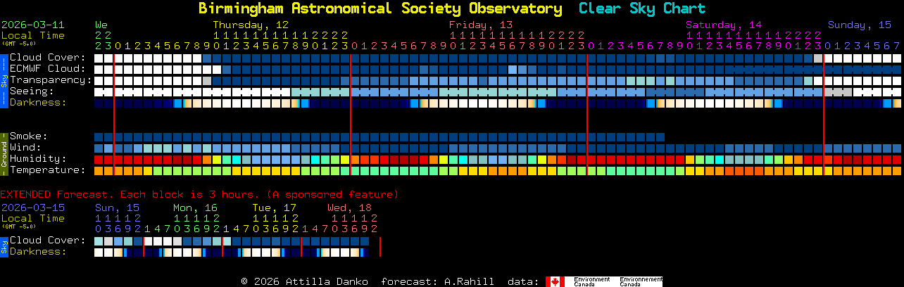 Current forecast for Birmingham Astronomical Society Observatory Clear Sky Chart